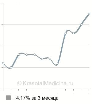 Средняя стоимость внутривенная озонотерапия в Казани