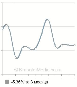 Средняя стоимость инфундибулотомия в Казани