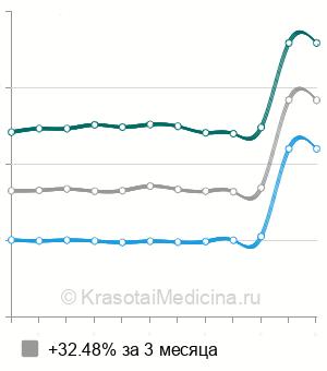 Средняя стоимость Андрофлор в Казани