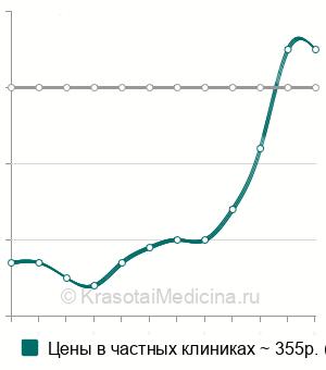 Средняя стоимость ПЦР диагностика хламидиоза (chlamydia trachomatis) в Казани
