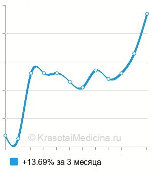 Средняя стоимость ПЦР диагностика гарднереллеза (gardnerella vaginalis) в Казани