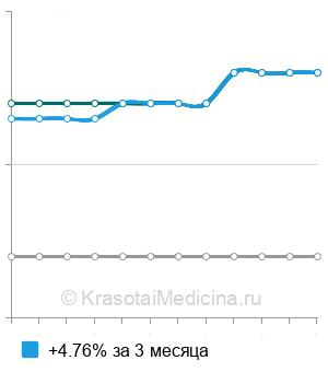 Средняя стоимость ПЦР диагностика микоплазмоза (mycoplasma genitalium/hominis) в Казани