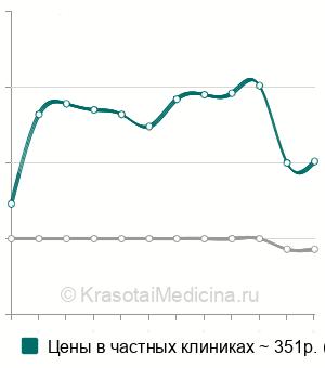 Средняя стоимость ПЦР диагностика сифилиса (treponema pallidum) в Казани