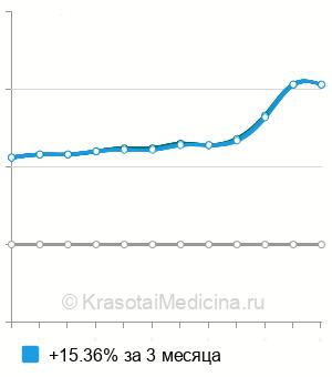 Средняя стоимость ПЦР диагностика трихомониаза (trichomonas vaginalis) в Казани