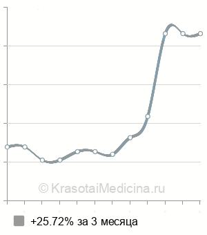 Средняя стоимость консультация детского уролога в Казани