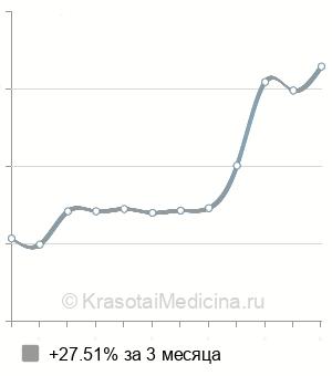 Средняя стоимость консультация детского уролога повторная в Казани