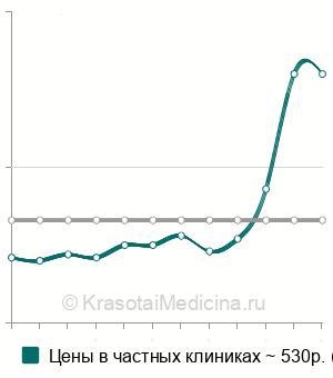 Средняя стоимость соматотропного гормона (СТГ) в крови в Казани