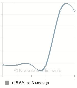 Средняя стоимость анализ на мелатонин в Казани