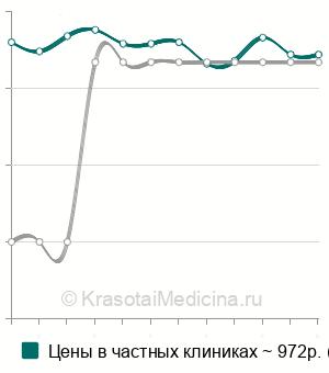 Средняя стоимость Соматомедин-С в крови в Казани
