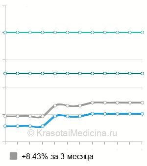 Средняя стоимость плацентарная терапия Melsmon в Казани