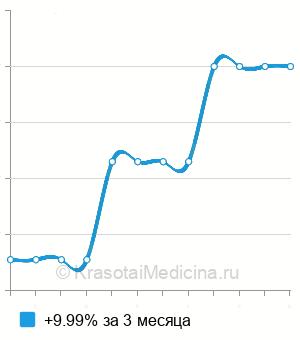 Средняя стоимость лапароскопический дриллинг яичников в Казани
