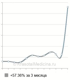Средняя стоимость прессотерапии тела в Казани