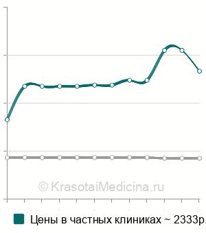 Средняя стоимость дуоденальное зондирование в Казани