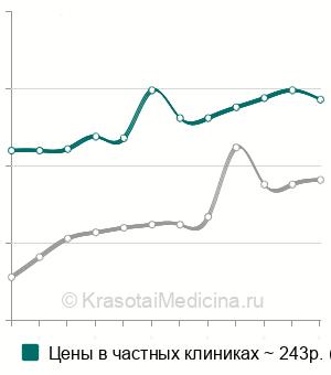 Средняя стоимость внутримышечной инъекции в Казани