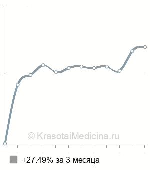 Средняя стоимость внутривенной инъекции в Казани