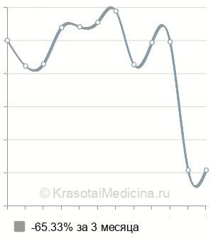 Средняя стоимость подкожной инъекции в Казани