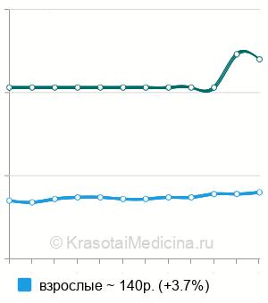 Средняя стоимость взятия венозной крови в Казани