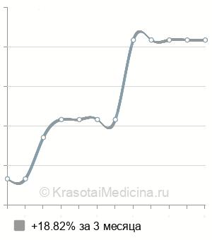 Средняя стоимость ведение беременности 3 триместр в Казани