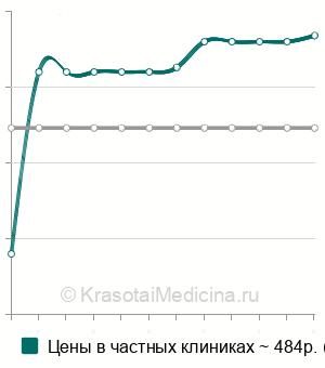 Средняя стоимость исследования цереброспинальной жидкости в Казани