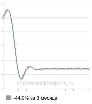 Средняя стоимость тимпанотомия в Казани