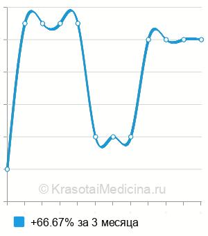 Средняя стоимость иссечение лигатурных свищей в Казани