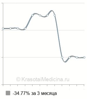 Средняя стоимость удаление пиогенной гранулемы лазером в Казани