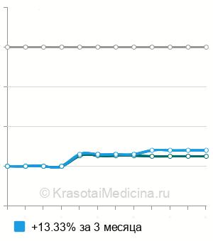 Средняя стоимость блокада анальной трещины в Казани