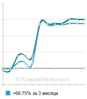 Средняя стоимость пальцевое исследование прямой кишки в Казани