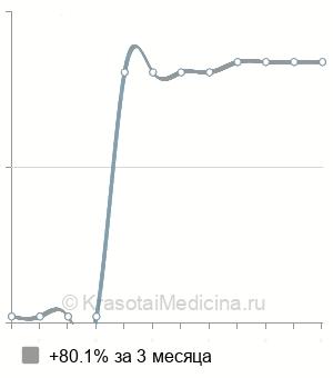 Средняя стоимость иссечение внутреннего свища прямой кишки в Казани