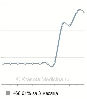 Средняя стоимость иссечение интрасфинктерного свища в Казани