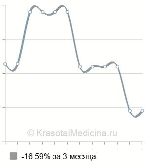 Средняя стоимость иссечение транссфинктерного свища в Казани