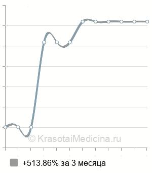 Средняя стоимость ректопексии в Казани
