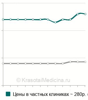 Средняя стоимость скиаскопии глаза в Казани