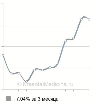 Средняя стоимость прием остеопата в Казани