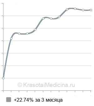 Средняя стоимость протез Acry-Free в Казани