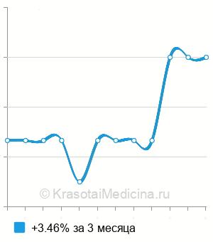 Средняя стоимость иммедиат протез в Казани