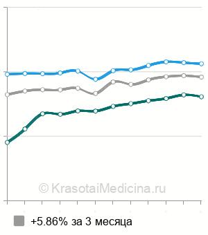 Средняя стоимость нейлоновый зубной протез в Казани