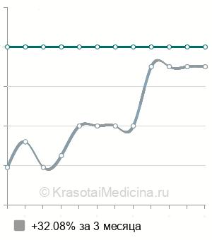 Средняя стоимость консультация детского эндокринолога повторная в Казани