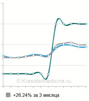 Средняя стоимость снятие ретейнера в Казани