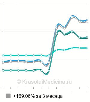 Средняя стоимость RF-лифтинг лица в Казани