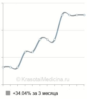 Средняя стоимость вакцинация против столбняка в Казани