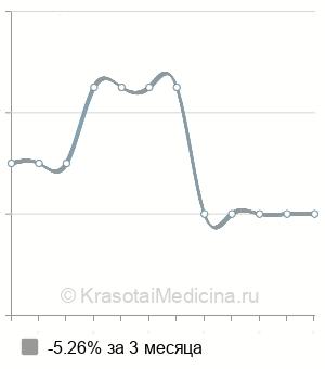 Средняя стоимость эхо-склеротерапия в Казани