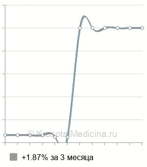 Средняя стоимость вазэктомия (стерилизация у мужчин) в Казани