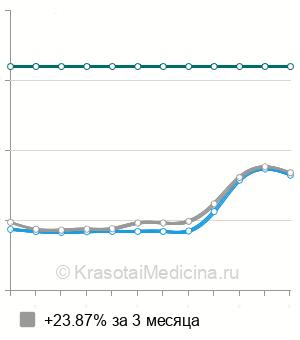 Средняя стоимость УВТ 1 анатомической зоны в Казани