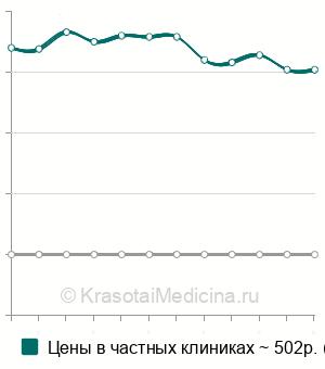Средняя стоимость микроскопия мазков из половых путей (обзорная) в Казани