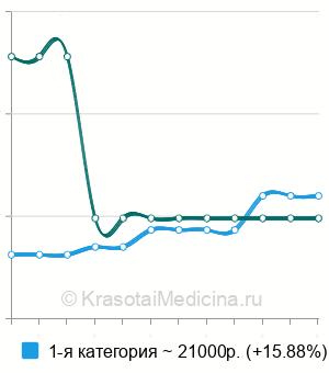 Средняя стоимость удаление внутриматочной перегородки в Казани