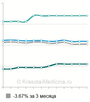 Средняя стоимость гингивэктомия в Казани