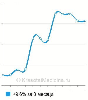 Средняя стоимость периостотомия в Казани