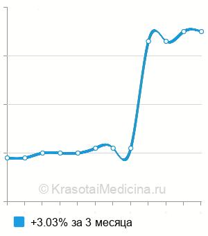 Средняя стоимость тест на совместимость Курцрока-Миллера в Казани
