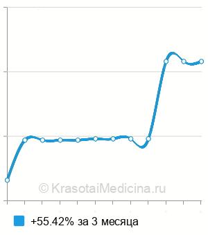 Средняя цена на ph-метрия влагалища в Казани